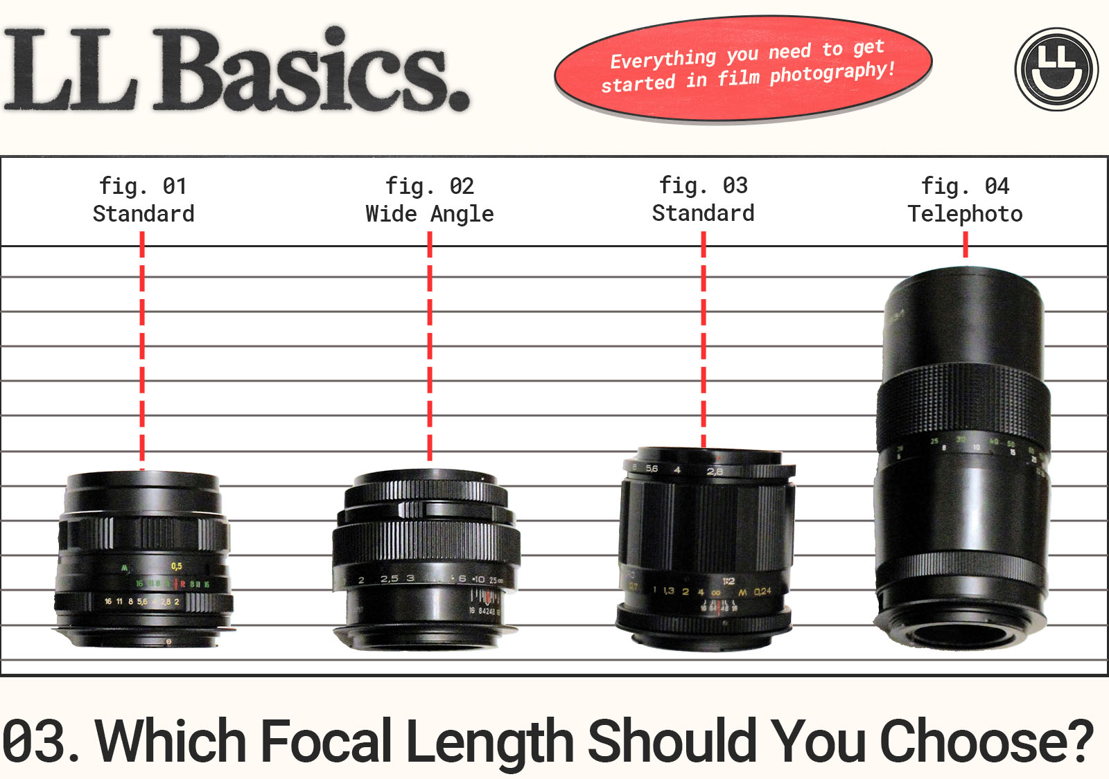 Which focal length should you choose?